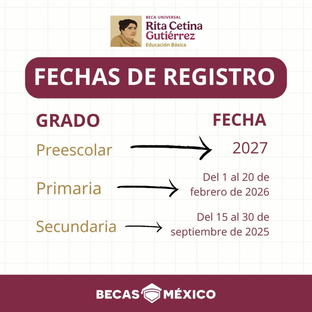 Fechas de registro de la Beca Rita Cetina