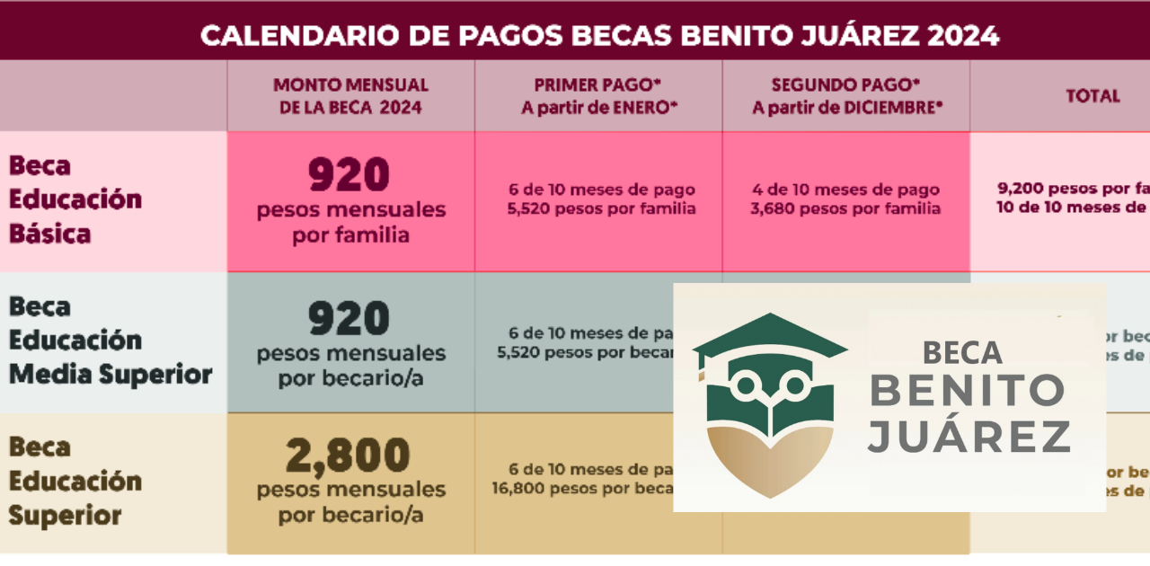 ¿Cuándo Depositan la Beca Benito Juárez 2024?